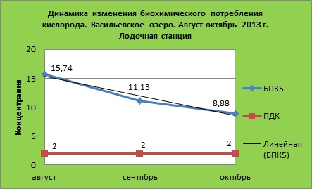 ТЕМПЕРАТУРНАЯ ДИНАМИКА ГИДРОХИМИЧЕСКОГО СОСТОЯНИЯ ВЕРХОВЬЕВ БОЛЬШОГО ВАСИЛЬЕВСКОГО ОЗЕРА