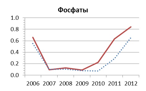 АНАЛИЗ ЭКОЛОГИЧЕСКОГО СОСТОЯНИЯ МАТЫРСКОГО ВОДОХРАНИЛИЩА ПО ДАННЫМ ЭКОЛОГО-ГИДРОХИМИЧЕСКОГО И СПУТНИКОВОГО МОНИТОРИНГА