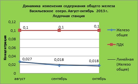 ТЕМПЕРАТУРНАЯ ДИНАМИКА ГИДРОХИМИЧЕСКОГО СОСТОЯНИЯ ВЕРХОВЬЕВ БОЛЬШОГО ВАСИЛЬЕВСКОГО ОЗЕРА