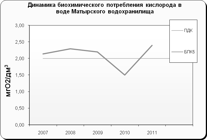 Метод коррекции альгоценоза как один из способов реализации федеральной программы «Чистая вода»