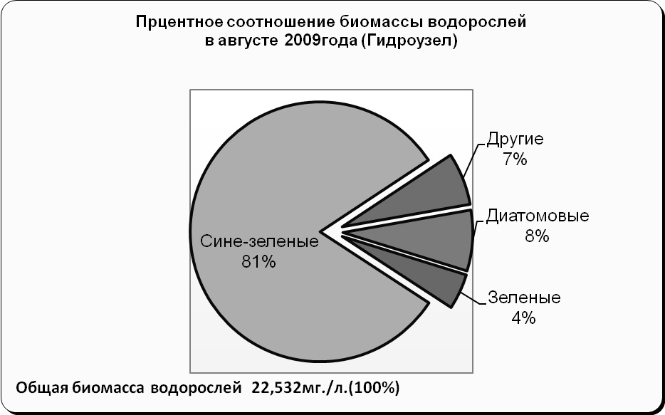 Метод коррекции альгоценоза как один из способов реализации федеральной программы «Чистая вода»