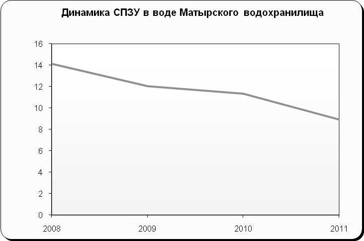 Метод коррекции альгоценоза как один из способов реализации федеральной программы «Чистая вода»