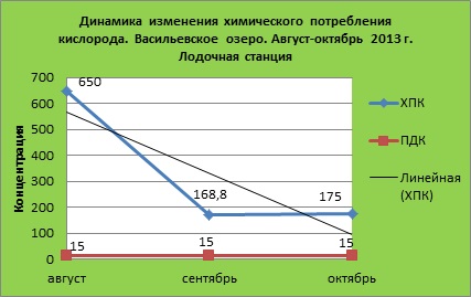 ТЕМПЕРАТУРНАЯ ДИНАМИКА ГИДРОХИМИЧЕСКОГО СОСТОЯНИЯ ВЕРХОВЬЕВ БОЛЬШОГО ВАСИЛЬЕВСКОГО ОЗЕРА
