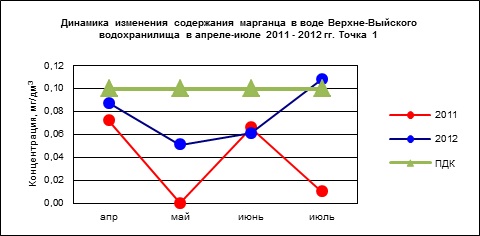 Биологическая реабилитация Черноисточинского и Верхне-Выйского водохранилищ методом коррекции альгоценоза в 2011 – 2012 гг.