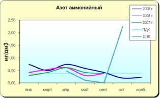 Матырское водохранилище 2010