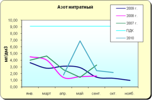 Матырское водохранилище 2010