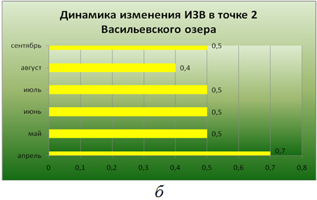 О РЕЗУЛЬТАТАХ ПРОВЕДЕНИЯ БИОЛОГИЧЕСКОЙ РЕАБИЛИТАЦИИ БОЛЬШОГО ВАСИЛЬЕВСКОГО ОЗЕРА МЕТОДОМ КОРРЕКЦИИ АЛЬГОЦЕНОЗА В 2014 – 2015 ГГ