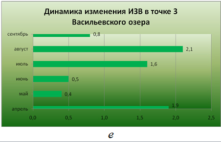 О РЕЗУЛЬТАТАХ ПРОВЕДЕНИЯ БИОЛОГИЧЕСКОЙ РЕАБИЛИТАЦИИ БОЛЬШОГО ВАСИЛЬЕВСКОГО ОЗЕРА МЕТОДОМ КОРРЕКЦИИ АЛЬГОЦЕНОЗА В 2014 – 2015 ГГ