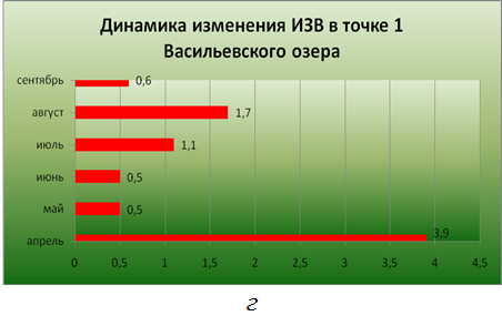О РЕЗУЛЬТАТАХ ПРОВЕДЕНИЯ БИОЛОГИЧЕСКОЙ РЕАБИЛИТАЦИИ БОЛЬШОГО ВАСИЛЬЕВСКОГО ОЗЕРА МЕТОДОМ КОРРЕКЦИИ АЛЬГОЦЕНОЗА В 2014 – 2015 ГГ