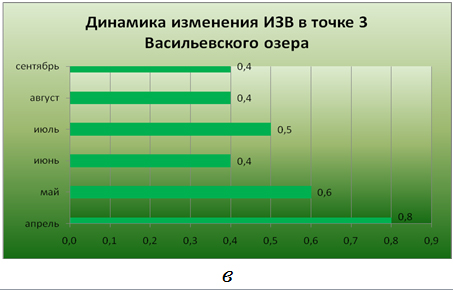 О РЕЗУЛЬТАТАХ ПРОВЕДЕНИЯ БИОЛОГИЧЕСКОЙ РЕАБИЛИТАЦИИ БОЛЬШОГО ВАСИЛЬЕВСКОГО ОЗЕРА МЕТОДОМ КОРРЕКЦИИ АЛЬГОЦЕНОЗА В 2014 – 2015 ГГ