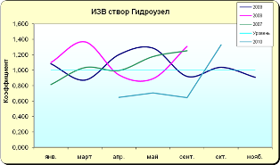 Матырское водохранилище 2010