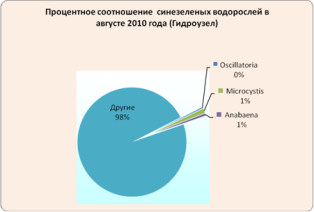 Матырское водохранилище 2010