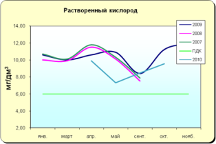 Матырское водохранилище 2010