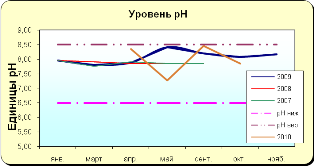 Матырское водохранилище 2010